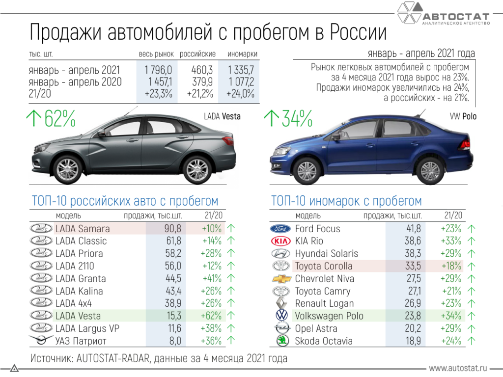 Лучшие подержанные кроссоверы стоимостью до 400 тысяч рублей в 2022 году