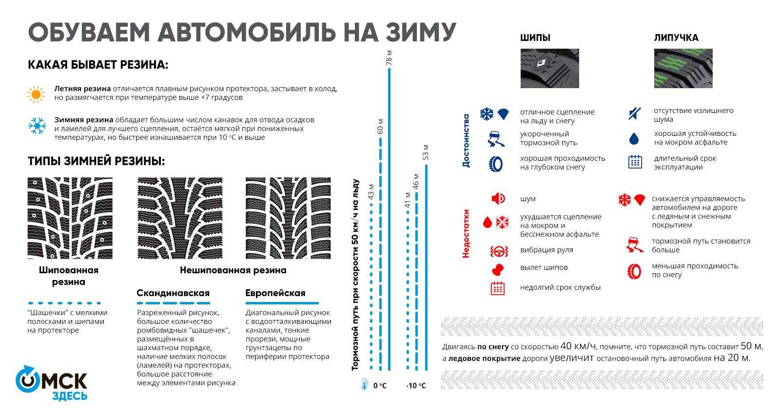 Основные типы резины для зимней эксплуатации: с шипами и без Сильные и слабые стороны шипованных и нешипованных покрышек Как учитывать результаты тестирования шин Как сделать правильный выбор