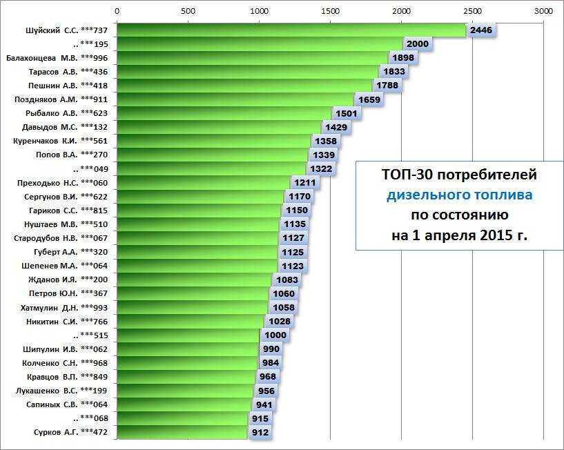 Где лучше заправляться в 2021: рейтинг азс по качеству бензина в россии