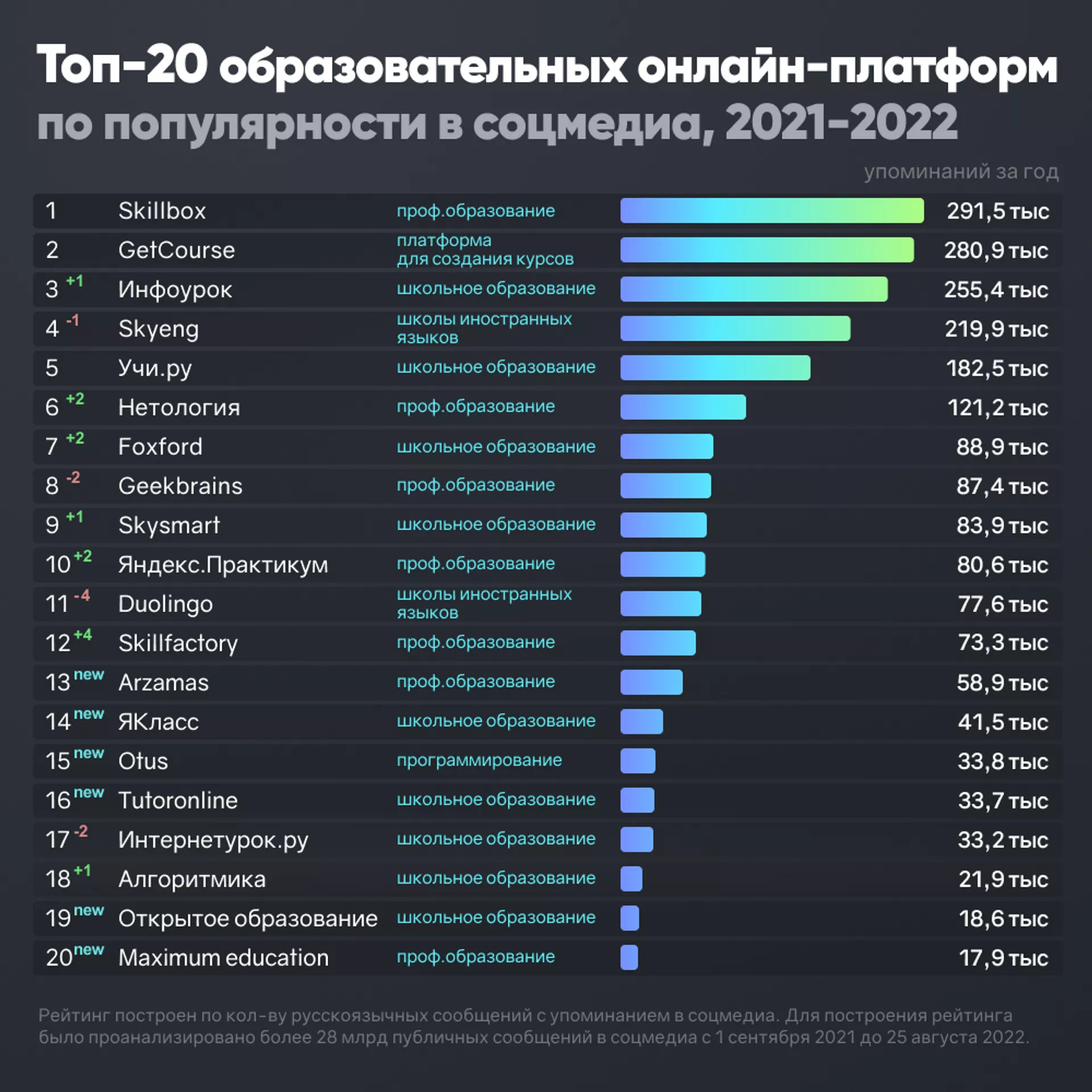 Самые популярные соцсети в России 2022 статистика. Статистика самоубийств по странам 2022. Самые популярные социальные платформы в России 2022. Рейтинг самых популярных.