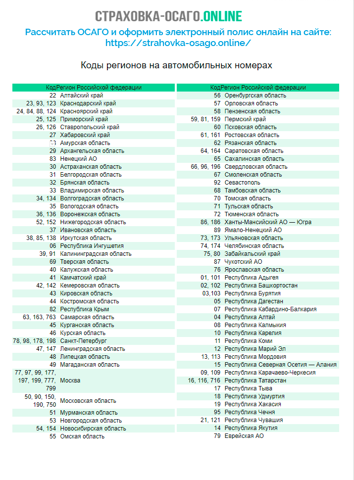 Таблица регионов. Таблица регионов автомобильных номеров России. Таблица регионов автомобильных номеров России 2022. Коды регионов на автомобильных номерах России таблица 2021. Регионы России по номерам автомобилей таблица.