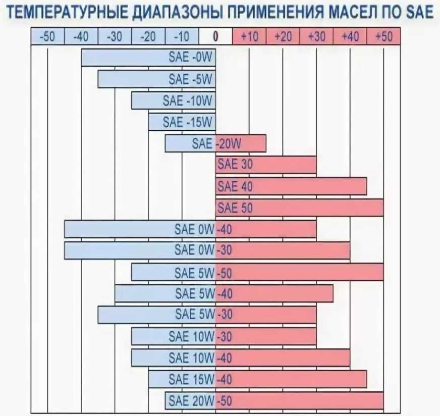 Рейтинг моторных масел 2022 года (топ-73). лучшие: лукойл, liqui moly, shell