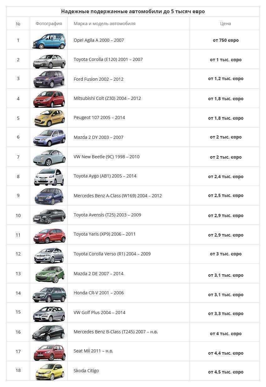 Непризнанные: топ-7 авто классов d, e на вторичном рынке до 400 тысяч рублей, незаслуженно обделенных вниманием