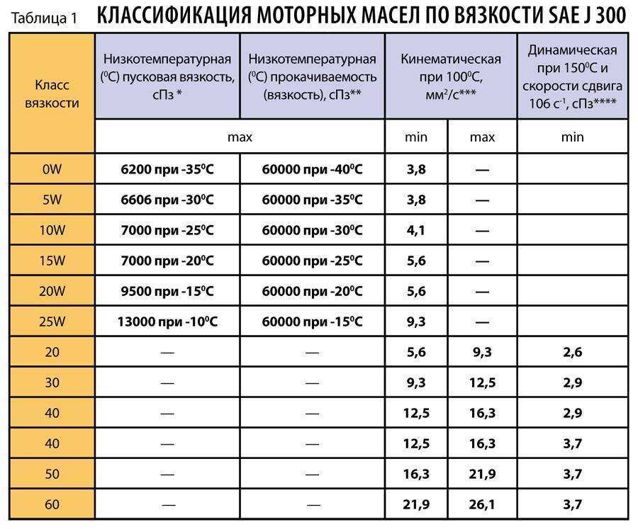 Вязкостные показатели sae таблицей, кинематическая и динамическая вязкость масла