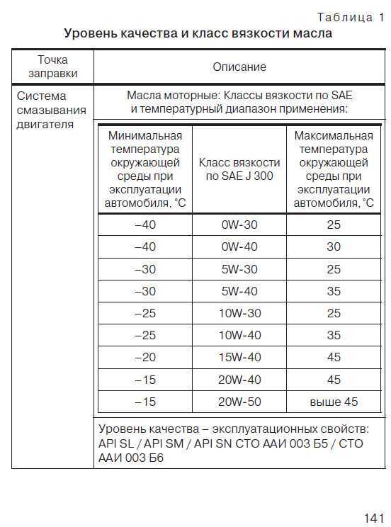 Таблица вязкости моторного масла