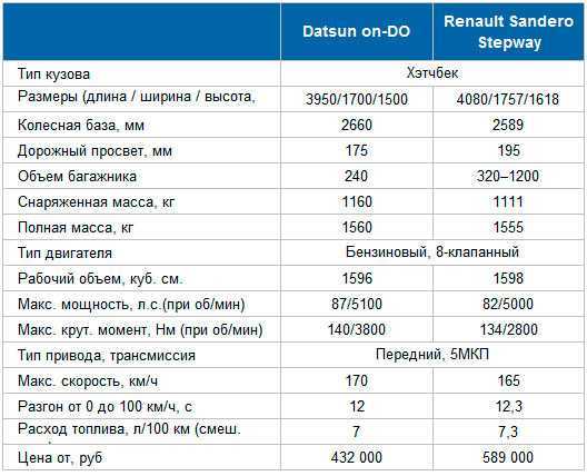 Технические характеристики рено сандеро степвей 1,6 литра