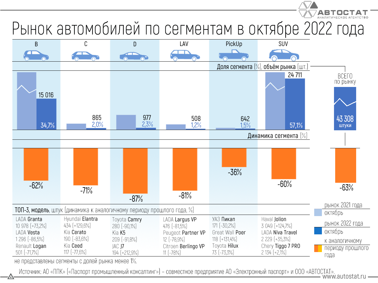 Статистика авто в россии 2024. Рынок автомобилей. Объем продаж на рынке. Объем рынка продаж 2021 автомобилей. Рынок автомобилей по сегментам в мире 2022.