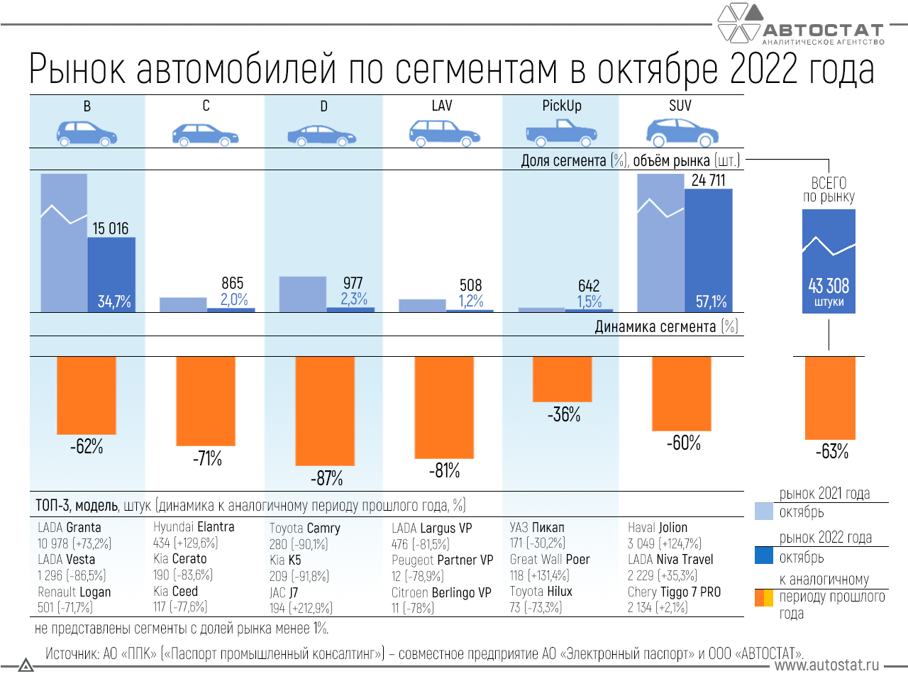 В сравнении с 2022 годом. Рынок автомобилей. Объем рынка. Статистика продаж автомобилей в России. Производство автомобилей в России.