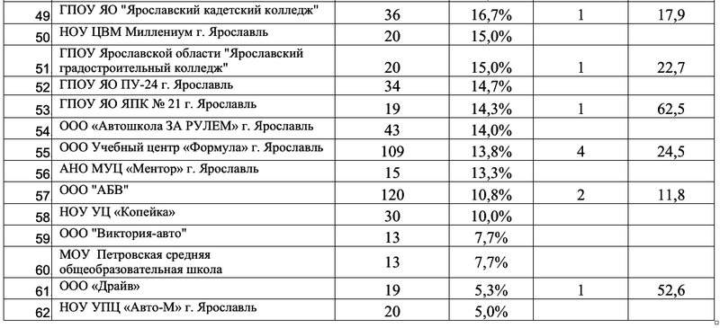 Какие они - лучшие автошколы ярославля?