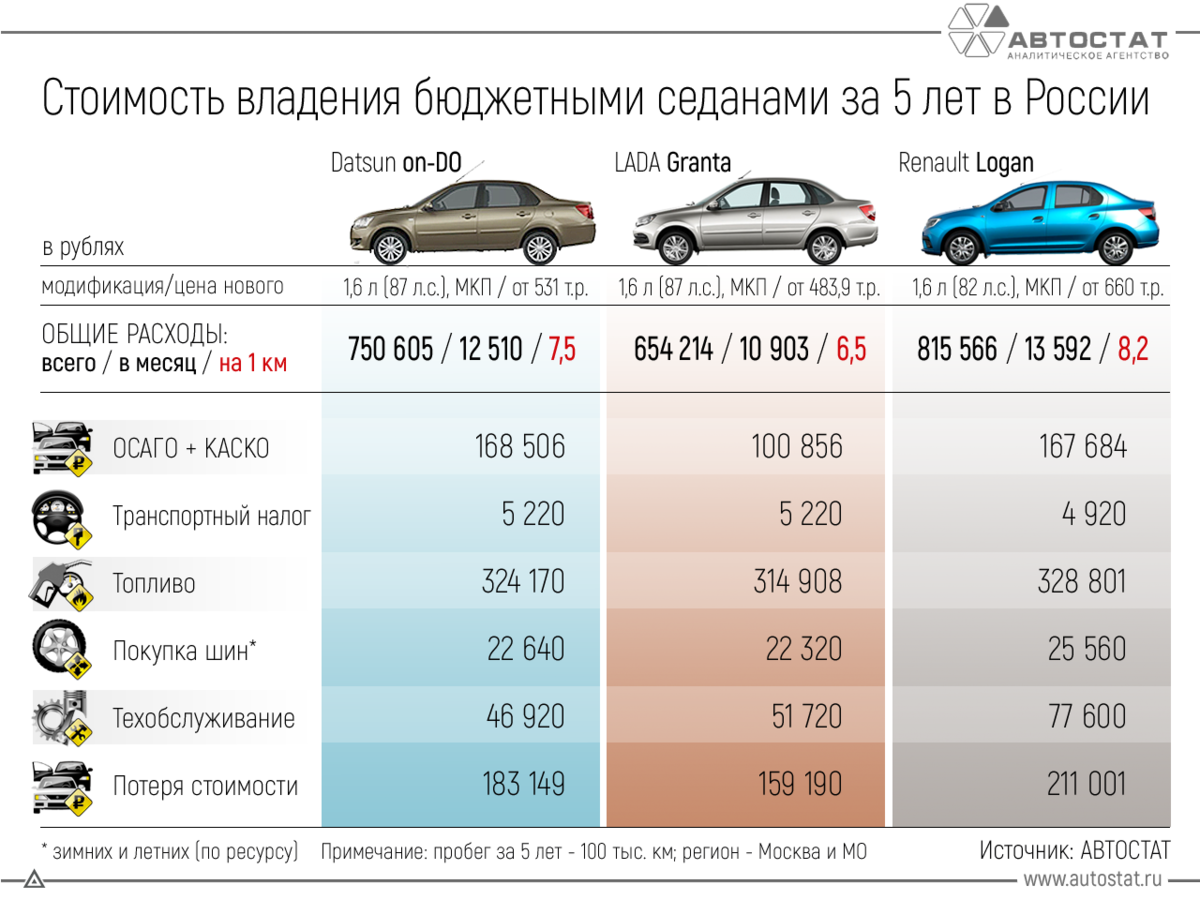 Рейтинг бюджетных автомобилей. Бюджетные машины. Топ бюджетных авто. Самые популярные бюджетные авто. Бюджетные машины в России.