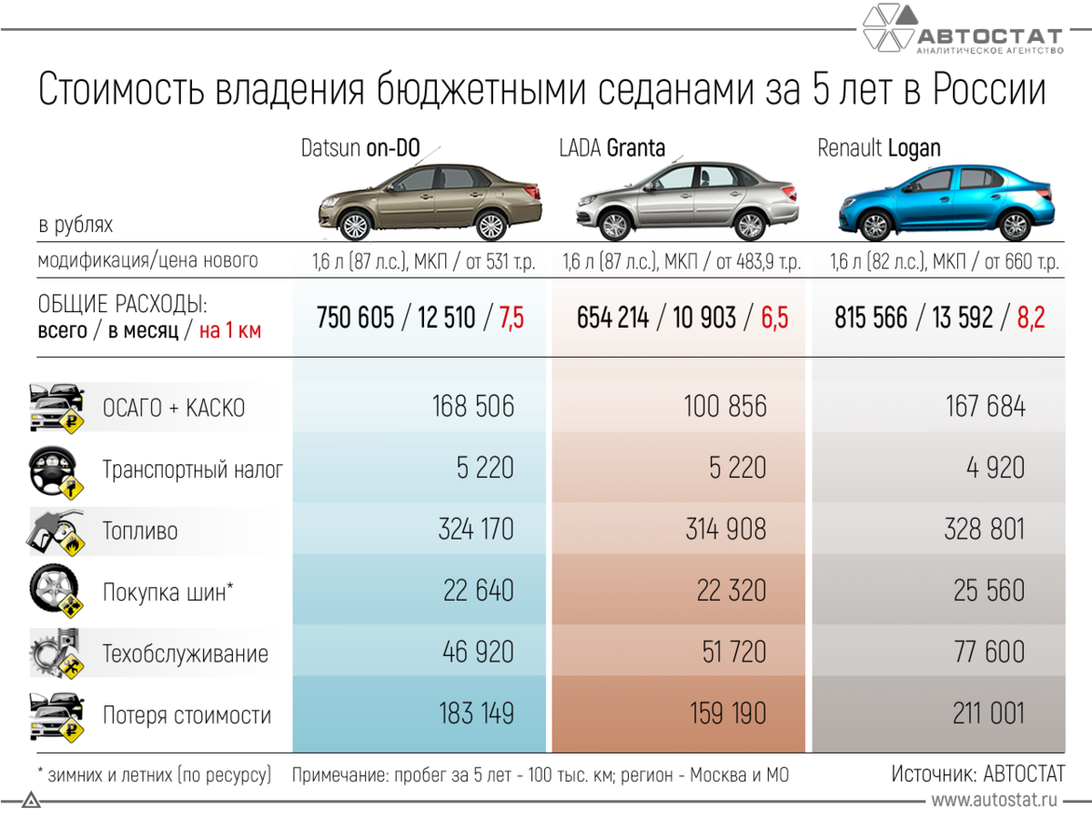 Топ бюджетных автомобилей 2023. Автостат. Затраты на автомобиль. Топ бюджетных авто. Самые продаваемые бюджетные авто.