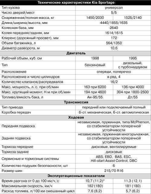 Отзывы о киа спортейдж 2013, все минусы и плюсы