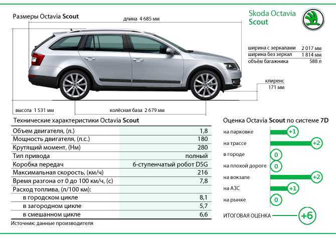 История Skoda Octavia Tour берет свое начало в 1992 году, когда чешская компания представила свой новый, тогда еще безымянный концепт-кар, разработанный
