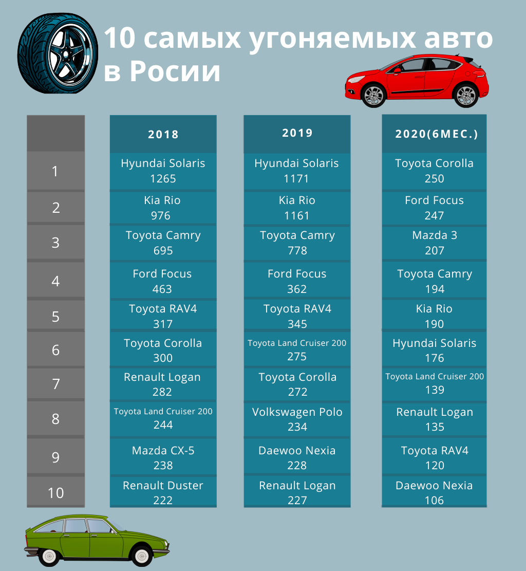 Часто угоняемые марки легковых автомобилей в Москве Топ наиболее угоняемых автомобилей в Москве в 2023 году Рекомендации автомобилистов по предупреждению угона собственной машины