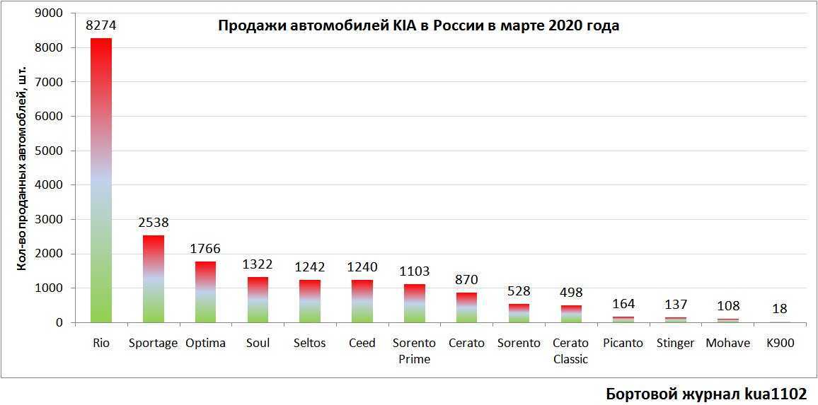 Рейтинг самых надёжных автомобилей для россии 2022 года