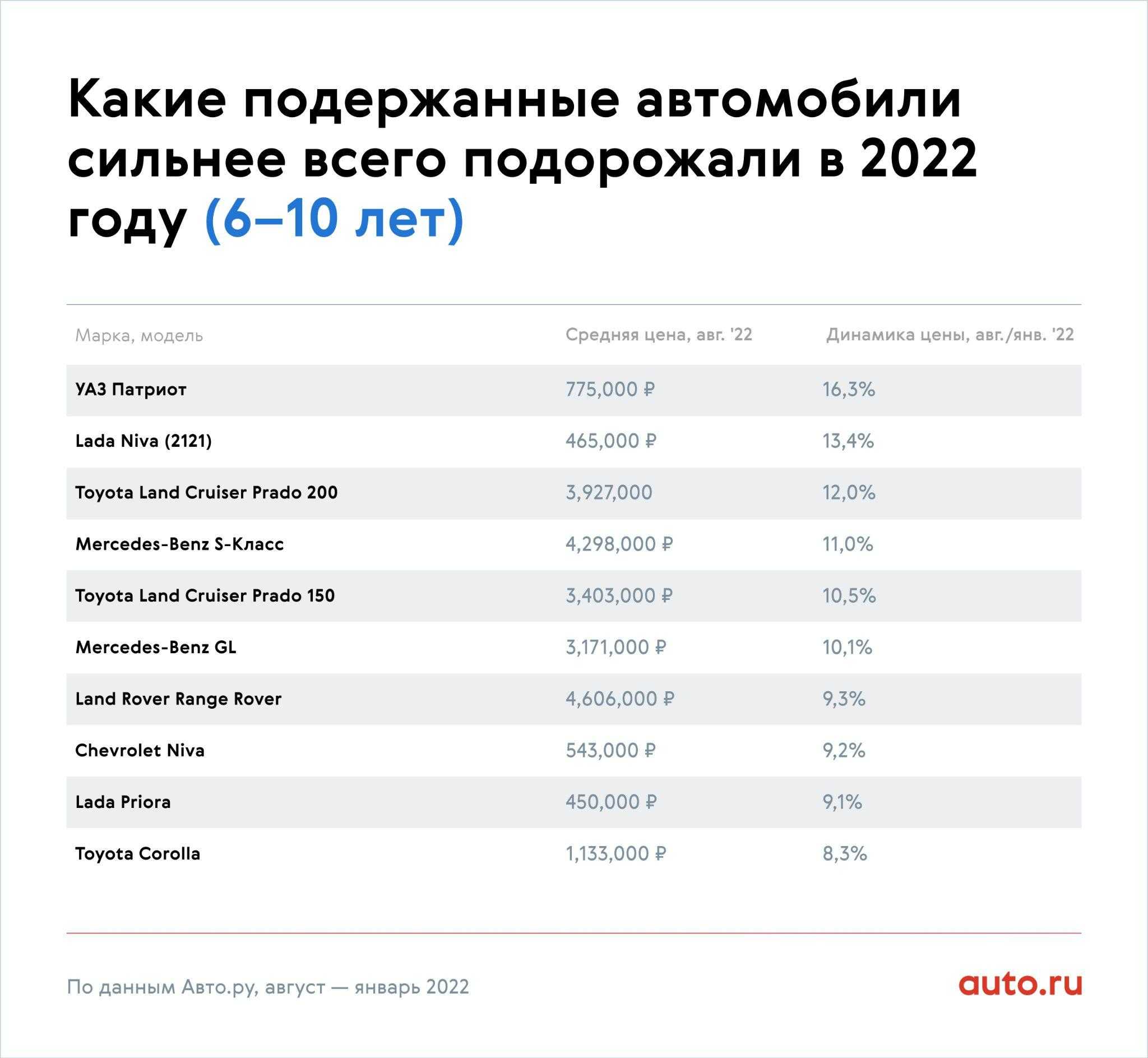 Топ 45 лучших машин до 1 млн рублей 2022 (+ отечественные производители авто)
