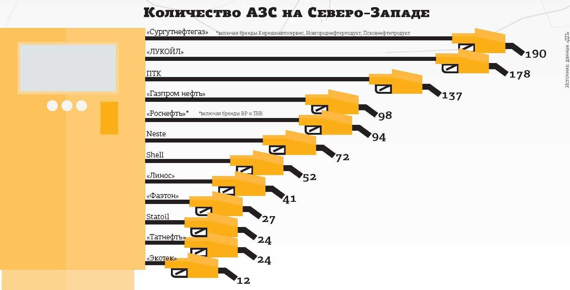 Рейтинг заправок: 6 лучших азс по качеству бензина