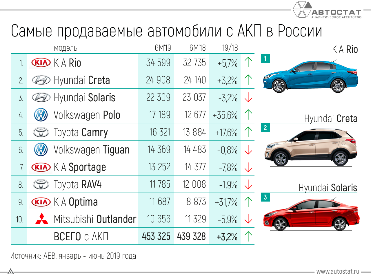 В казахстане продажи новых автомобилей выросли на 26% в 2021 году — forbes kazakhstan