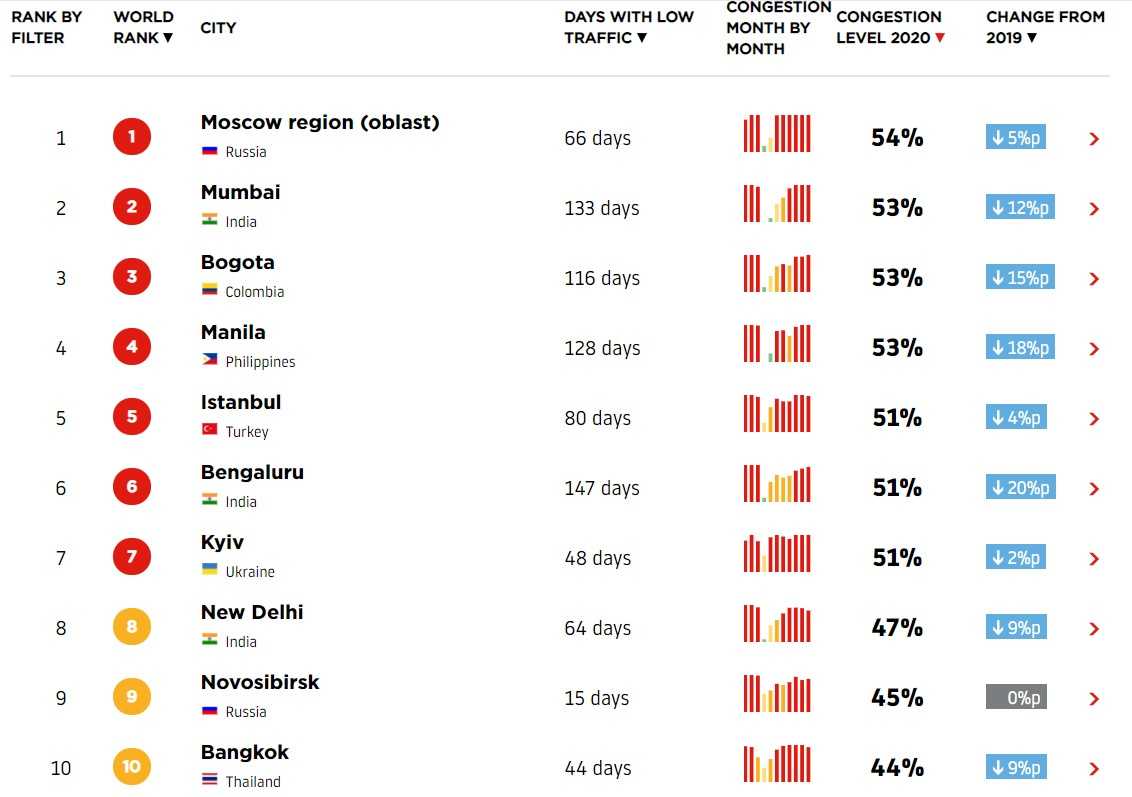 Самые большие пробки в истории - 2023