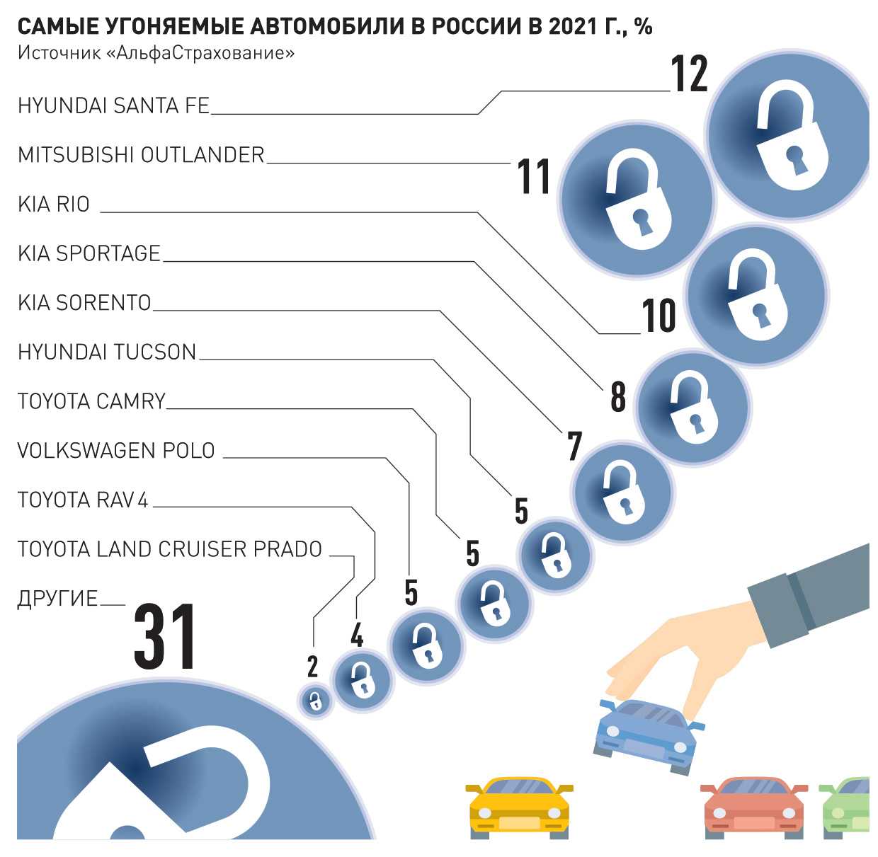 Топ 35 самых угоняемых авто в россии на 2023 год (советы по защите автомобиля от угона)