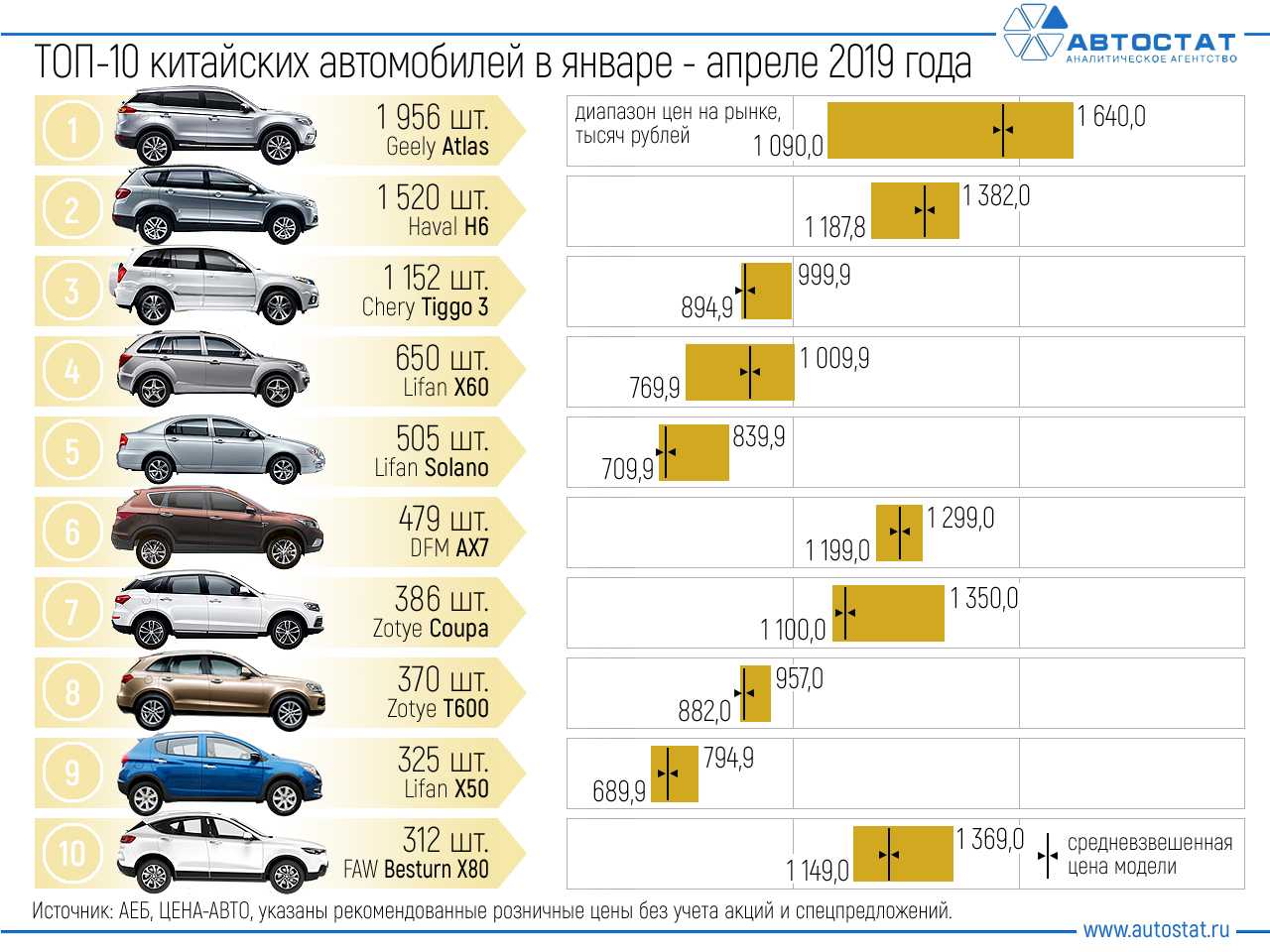 Лучшие подержанные машины до 500 000 рублей 2022 года
