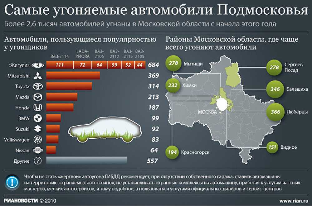 Рейтинг самых угоняемых автомобилей в россии — какие авто чаще угоняют
