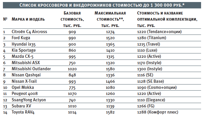 Рейтинг кроссоверов. Список кроссоверов. Таблица цен на кроссоверы. Оценка стоимости кроссоверов. Сравнение цен на кроссоверы.