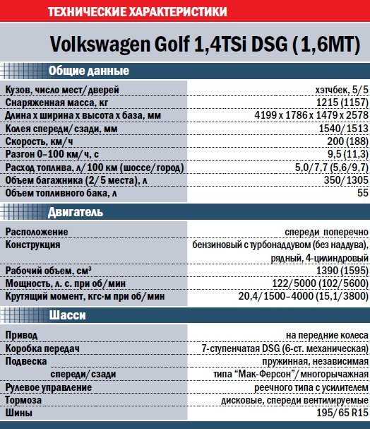 Фольксваген гольф (vw golf) mk7 czca/czda 1.4 tsi 125/150 л.с и ddya 1.6 tdi 115 л.с – независимый обзор