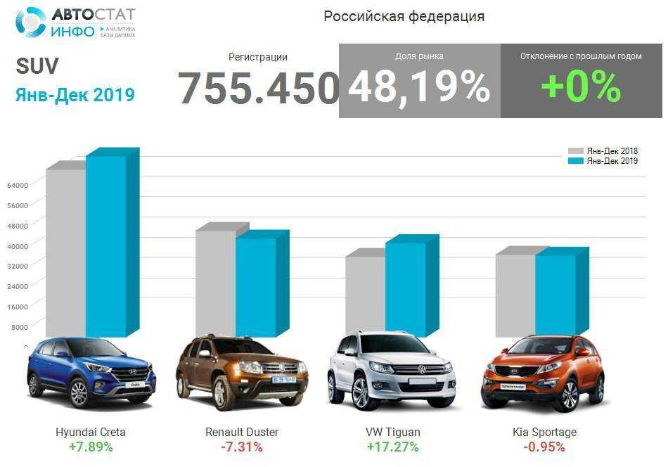 Рейтинг автомобилей кроссоверов. Самые продаваемые кроссоверы. Самый продаваемый автомобиль 2019. Самый продаваемый автомобиль в России 2019. Статистика продаж Hyundai в России.