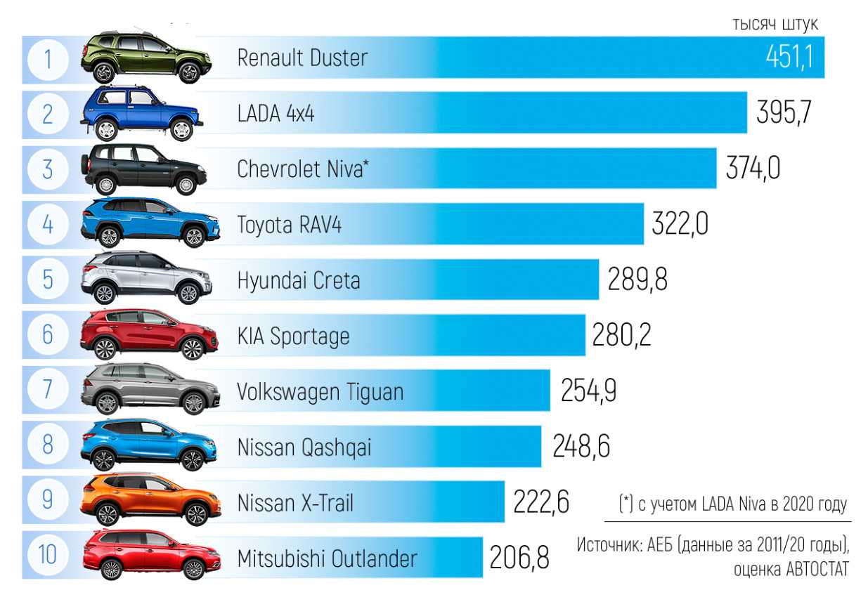 Самые продаваемые автомобили в России 2021