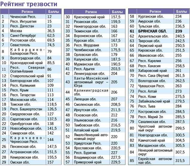 Коды регионов на автомобильных номерах (обновлённый список 2022 года)