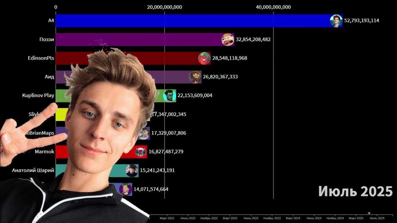 Топ блоггеров ютуб. самые популярные видеоблогеры россии. youtube bloggers