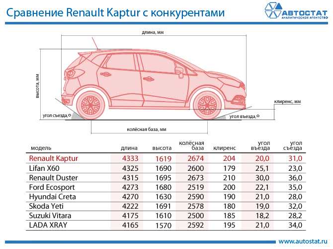 Какой автомобиль лучше выбрать: Renault Kaptur или Ford Kuga Сравнение Ford Kuga и Renault Kaptur