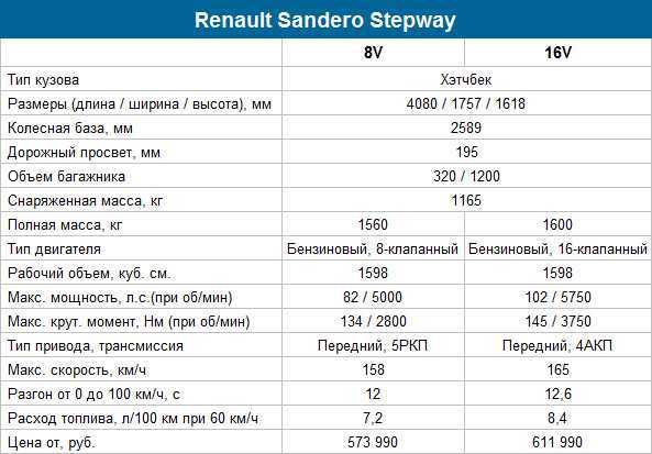 Что лучше рено сандеро степвей или рено логан