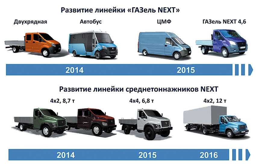 Технические характеристики серии грузопассажирских газелей: рассматриваем основательно