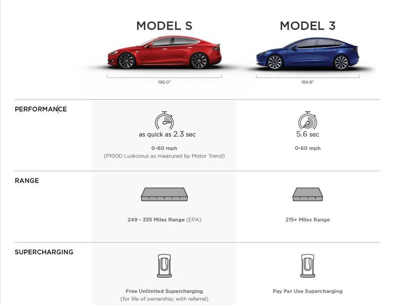 Технические характеристики электромобилей. Tesla model характеристики. Тесла модель 3 характеристики. Tesla model 3 характеристики. Двигатель Тесла модель 3 характеристики.