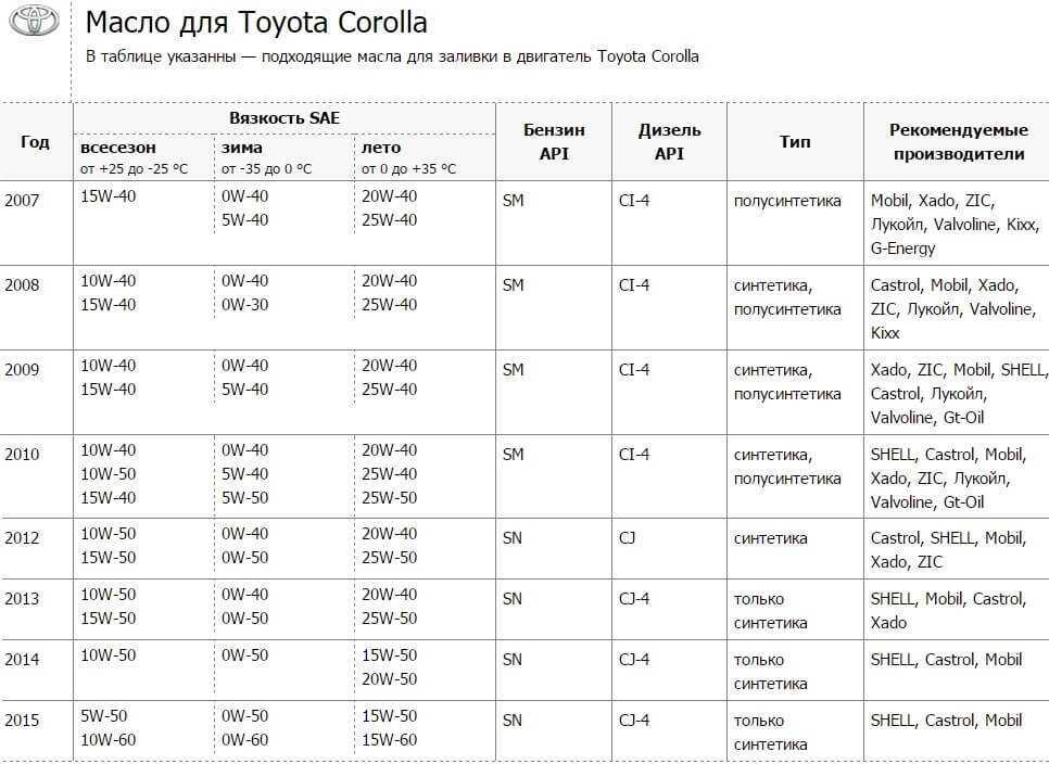 Toyota corolla 1.4, 1.5, 1.6, 1.8 реальные отзывы о расходе топлива на автомате и механике