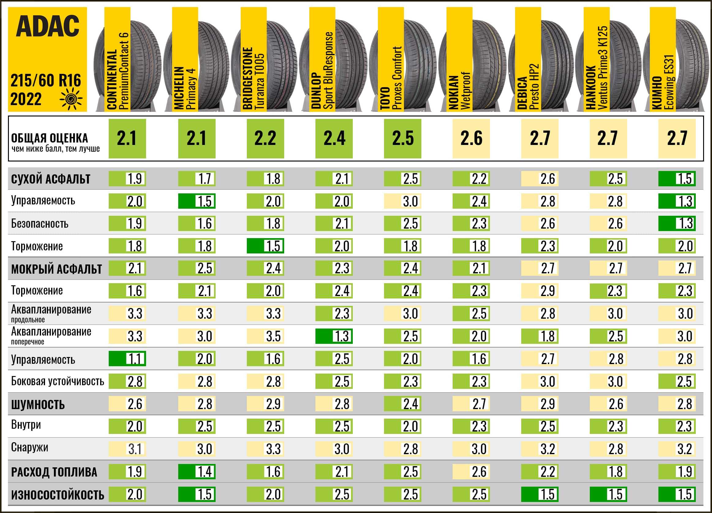 Рейтинг лучшие шины для кроссоверов. Топ летних шин 2022 r16 для легковых автомобилей. Лучшие летние шины r17 для кроссоверов 2022. Заменяемость автошин 215 65 r16. Тест шин ADAC 2023.