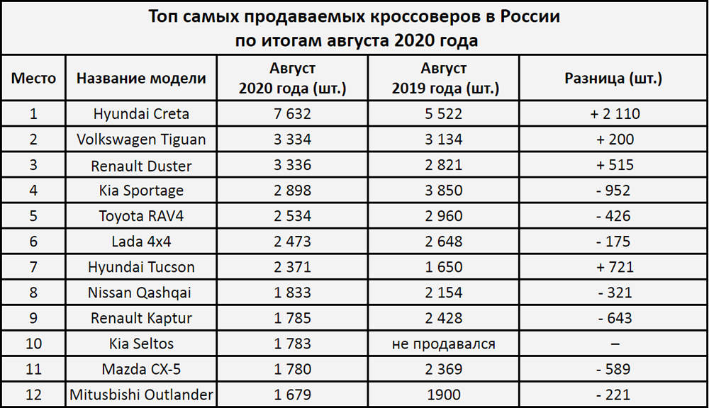 Лучшие бюджетные кроссоверы с автоматической коробкой Топ-10 недорогих кроссоверов с автоматом Список самых доступных кроссоверов в 2022 году с коробкой-автоматом