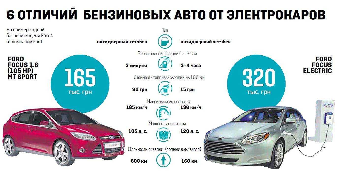Топ самых дешевых электромобилей в россии до 1,5 млн рублей – на токе