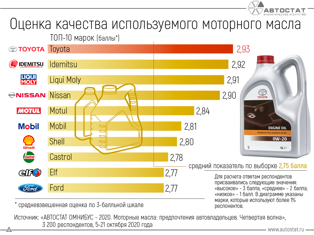 Лучшие автомобильные моторные масла с вязкостью 5w40 в 2022 году