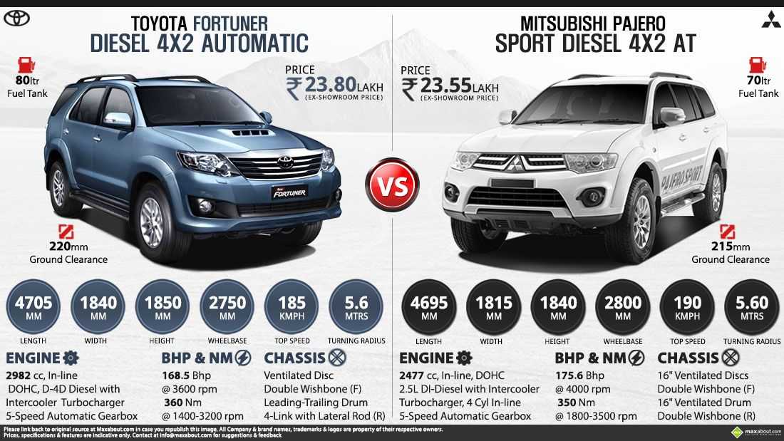 Toyota fortuner или prado: сравнение автомобилей и что лучше?