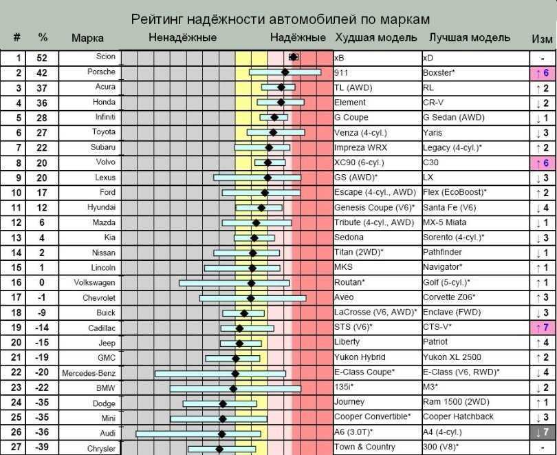 Лучшие подержанные кроссоверы стоимостью до 400 тысяч рублей в 2022 году
