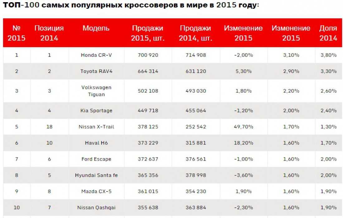 Лучшие кроссоверы до 2 млн рублей в 2023 году — самые надежные и функциональные варианты