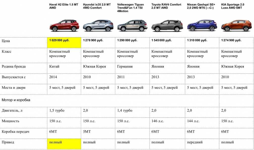 Какой кроссовер лучше: audi q5 или bmw x3