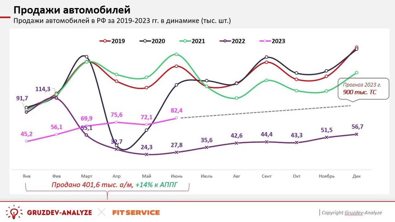 10 лучших автомобилей 2022 года по мнению россиян