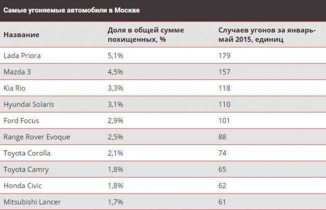 Детализированная статистика угонов в 2023 году по моделям автомобилей, 🚗 по регионам и городам россии с наглядной информацией, таблицами и инфографикой