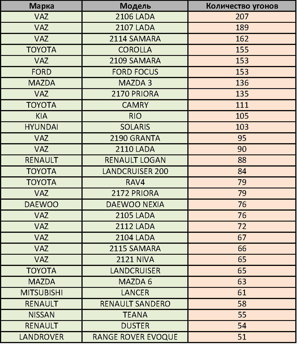 Статистика угонов в россии 2019-2021 по моделям и маркам