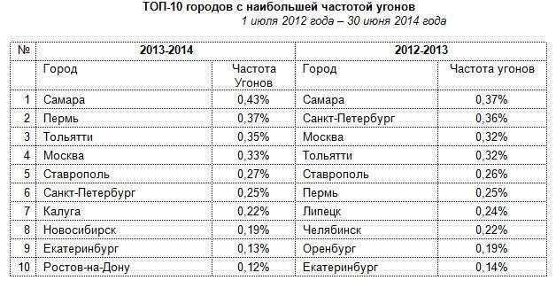 Самые угоняемые машины в мире