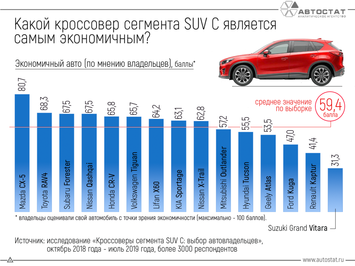 Рейтинг комфорта автомобилей. Самые экономичные автомобили по расходу. Сегмент SUV автомобили. Сегменты кроссоверов. Самые экономичные кроссоверы по расходу топлива.